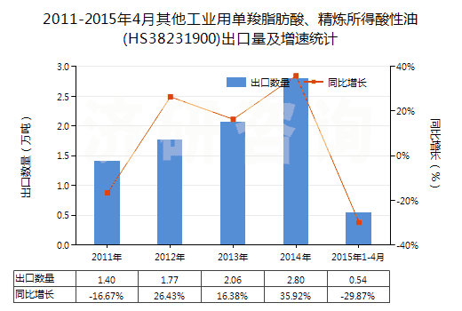 2011-2015年4月其他工業(yè)用單羧脂肪酸、精煉所得酸性油(HS38231900)出口量及增速統(tǒng)計(jì)